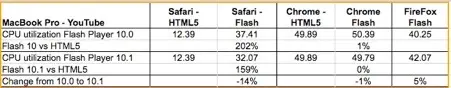 Les vidéos Flash pas si gourmandes finalement ?