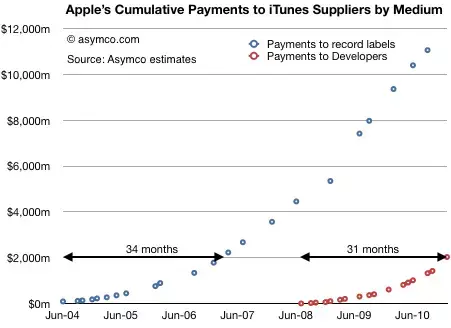 iTunes a versé 2 milliards aux développeurs et 12 milliards aux labels