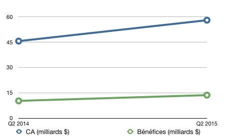 Q2'15 : les Résultats Financiers : le trimestre de tous les records !