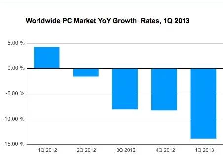 Plouf, entends-tu le marché du PC plonger ?