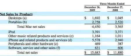 L'iPhone pèse 36% des ventes d'Apple