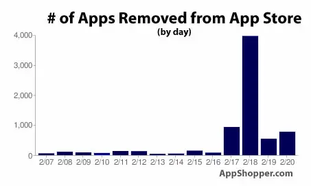 Environ 5000 Apps virées de l'App Store