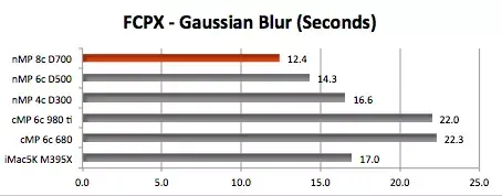 Mac Pro "Tube" ou iMac 5k (2015) boosté  ? Quelques benchs comparatifs