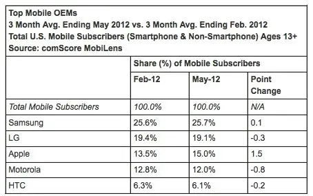 Smartphones : ComScore livre de nouveaux chiffres