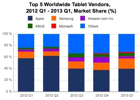 IDC estime que les ventes de tablettes Android dépassent celles d'iPad