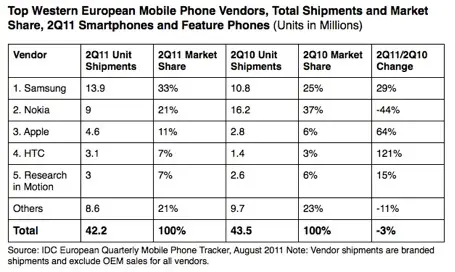 Les smartphones dépassent les téléphones ordinaires en Europe