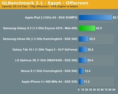 Les performances graphiques attendues de l'iPhone 5 ou 4S