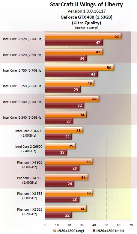 Le meilleur CPU pour StarCraft 2