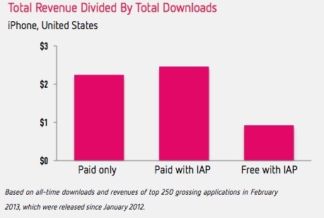 L'achat in-app représenterait 76 % des revenus de l'App Store aux USA