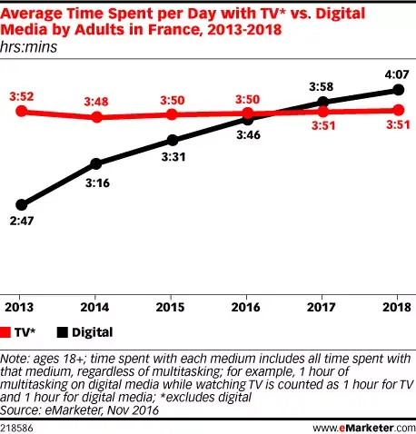 Que peuvent bien faire les Français (adultes) pendant 4 heures par jour ?