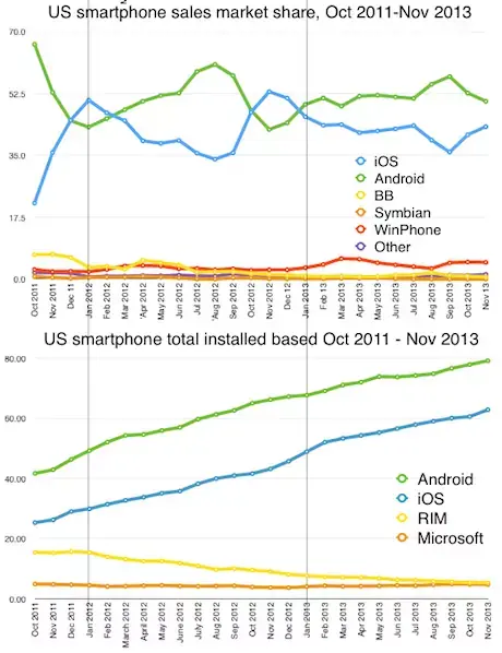 Smartphone : les stat sur les parts de marché ne veulent pas dire grand chose