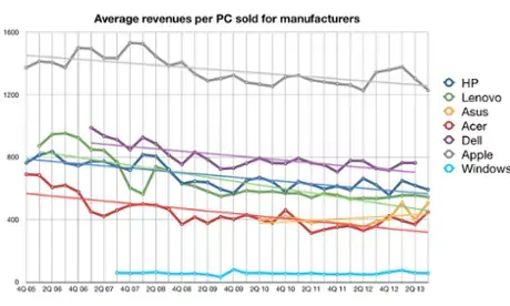 LG également tenté par la sortie du monde du PC