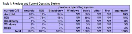 Les utilisateurs d'iOS sont plus fidèles que les autres (et plus beaux, aussi)