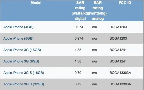 Connaissez-vous le niveau de radiation de votre mobile ?