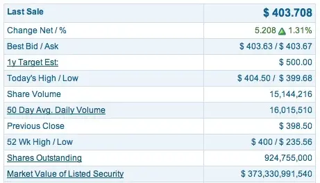 AAPL : les 400$ sont finalement dépassés