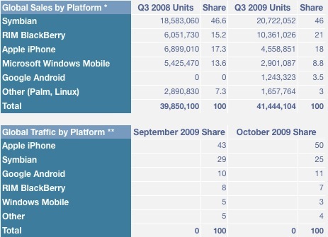 L'iPhone serait responsable de 50% du trafic données mobiles