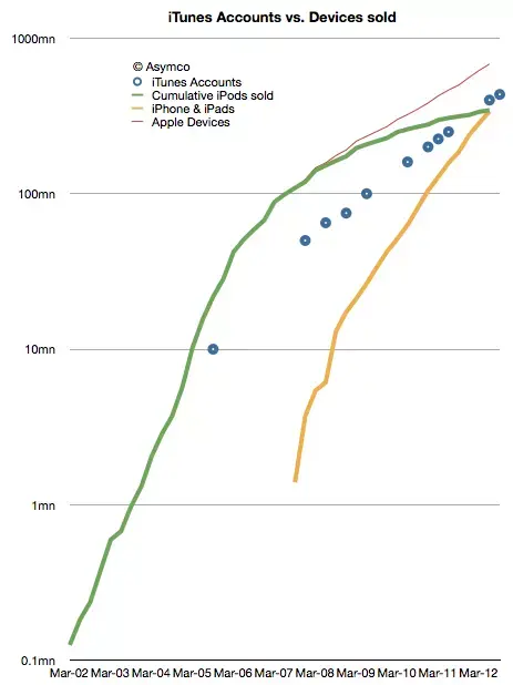 Début 2015, un milliard d'appareils iOS vendus ?