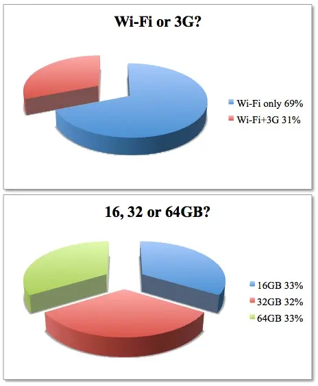 7 iPad réservés par seconde ?