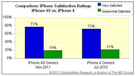 Les possesseurs d'iPhone 4S adorent leur téléphone & Siri