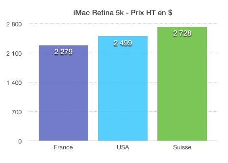 Variation de l'Euro et du CHF face au dollar : Apple se donne le temps d'ajuster ses prix