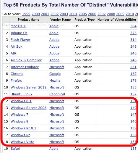 Record de failles pour iOS et OS X en 2015 ? Pas si vite !