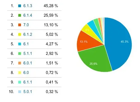 Statistiques iOS sur Mac4Ever : iOS 5 sous les 4% et iOS 7 dépasse les 10% !