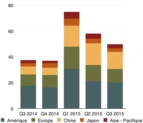 Q3'15 : les résultats financiers