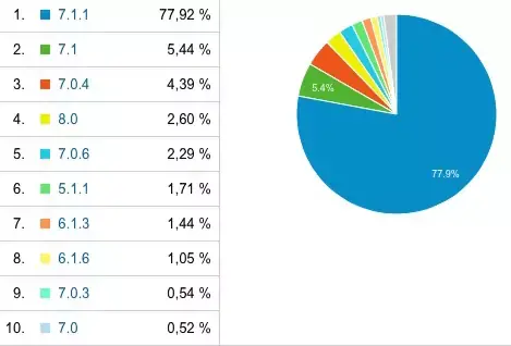 Statistiques : iOS 8 ne suscite pas le même engouement qu'iOS 7