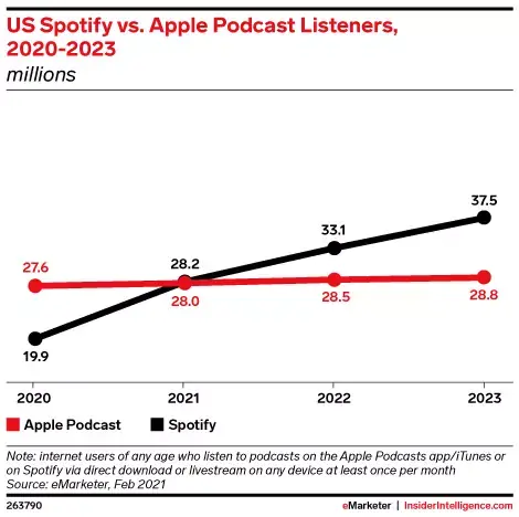 Podcast : Spotify passerait devant Apple Music d'ici fin 2021 (à commencer par les USA)