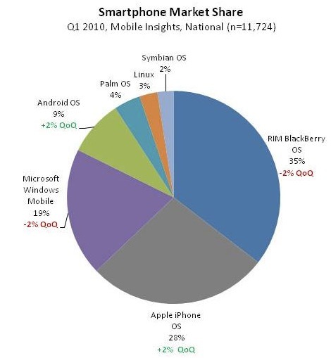 Trois fois plus d'iPhone OS que d'Android aux USA ?