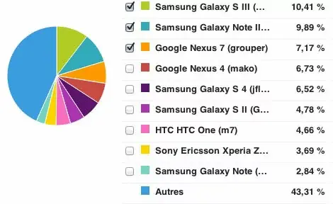 Quelques chiffres de Mac4Ever sur Android : vous adorez Samsung et Orange !