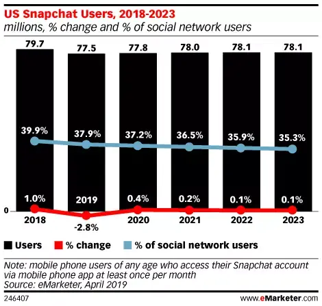 Snapchat perd des utilisateurs (Instagram les récupère)