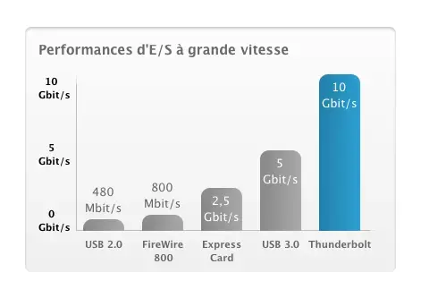 Tout savoir sur le Thunderbolt