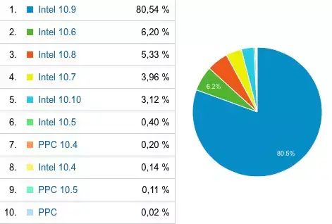 Mac4Ever : vous êtes 3% sous iOS 8 et 3% sous Yosemite (+ d'autres statistiques)