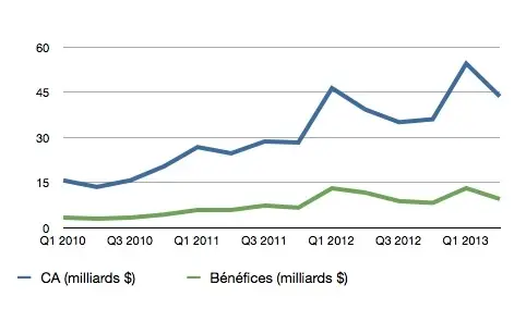 Q2'13 : les résultats financiers