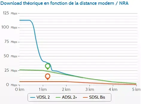 Free annonce le VDSL2 en Dordogne et Gironde, bientôt pour toute la France