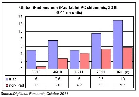 "Seulement" 13 millions d'iPad vendus ce trimestre ?