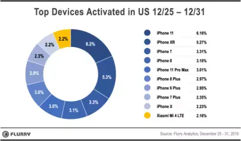 Neuf smartphones sur dix activés à Noël aux USA seraient des iPhone