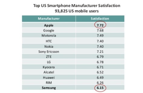 L'iPhone 5 seulement 5e dans l'indice de satisfaction de OnDevice USA