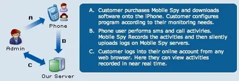 Mobile Spy, un logiciel espion pour iPhone