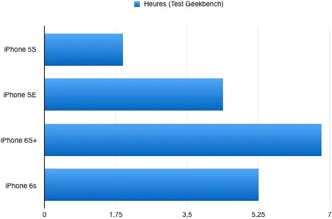 Test de l'iPhone SE
