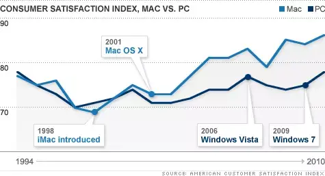 Les américains aiment leur Mac