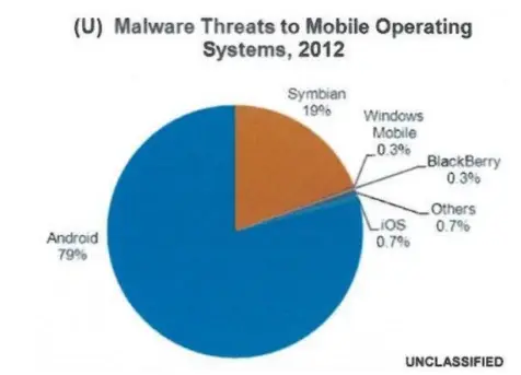 Les autorités US estiment que 79 % des malware visent Android, 0,7 % iOS