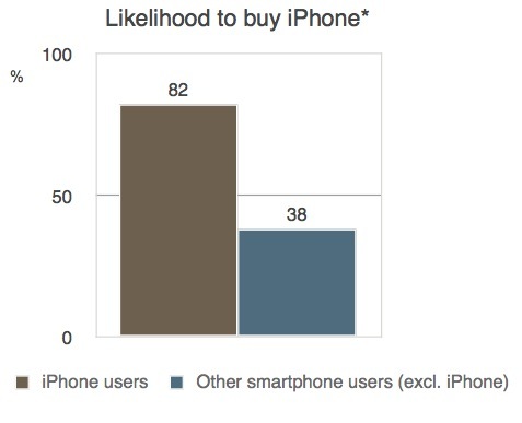 L'iPhone a toujours la cote