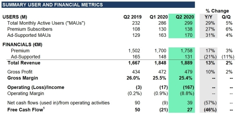 Spotify : 299 millions d’utilisateurs actifs (138 millions payants) et 1,5 million de podcasts