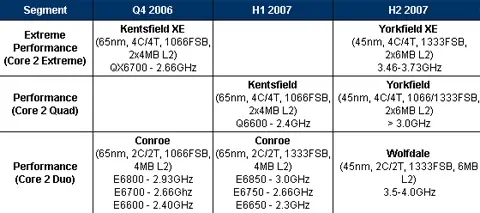 Les processeurs à venir chez Apple