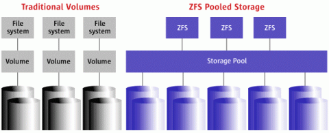 Support basique de ZFS dans Leopard