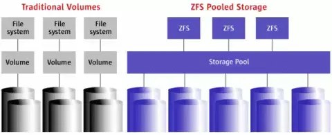 Support basique de ZFS dans Leopard