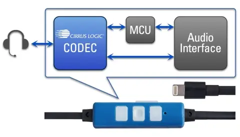 Un "devkit" pour créer rapidement des casques audio Lightning