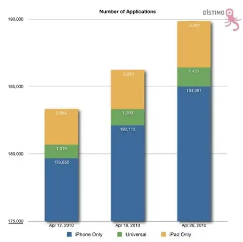 4870 applications iPad disponibles ! (à moins que ça ne soit 5339 ?)